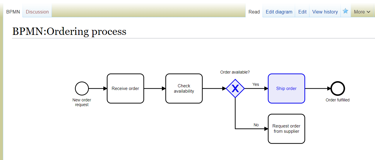 Elementos de um diagrama BPMN