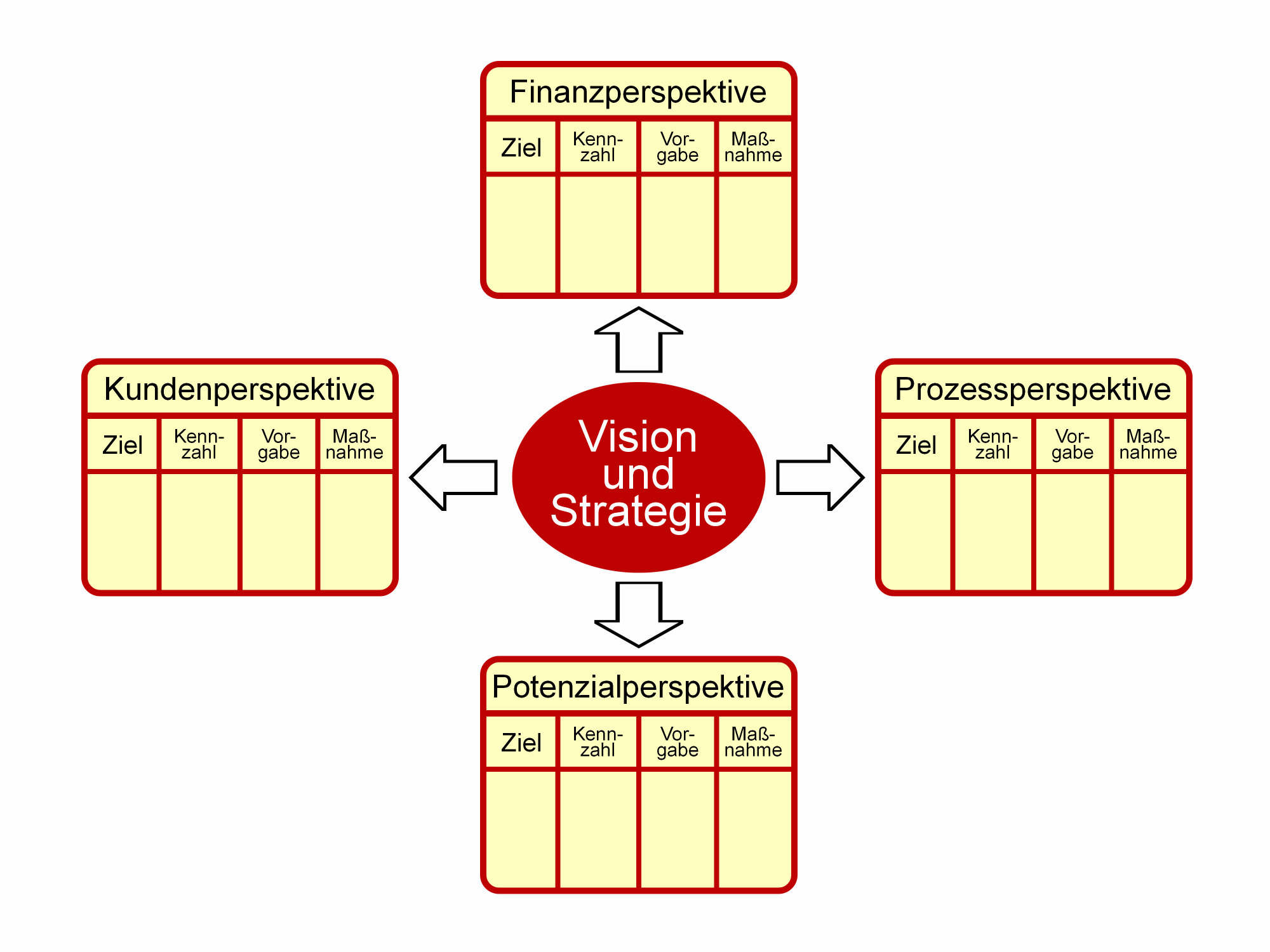 Balanced Scorecard