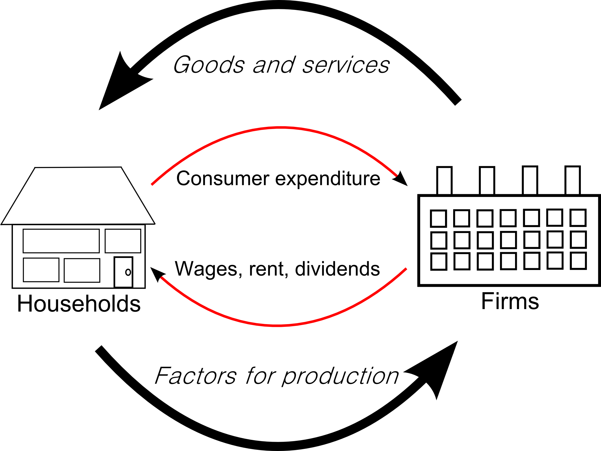 Fluxo circular de renda